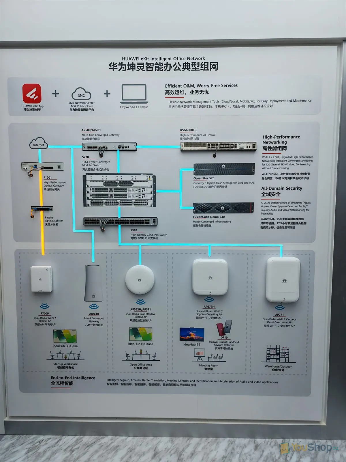 Panneau mural Huawei eKit détaillant le réseau type d'un bureau de PME